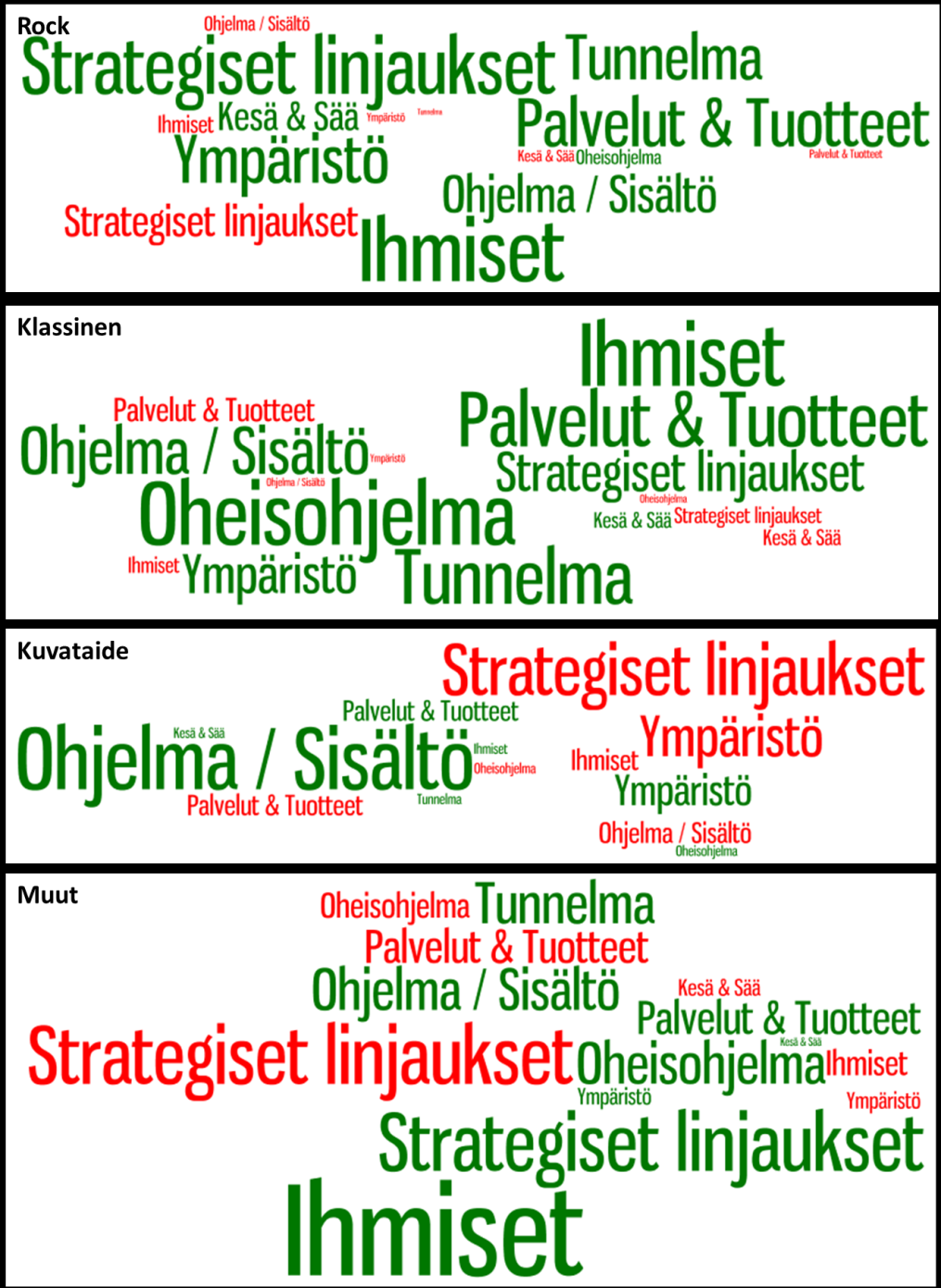 Kuvataiteissa näyttelyjen sisältöä halutaan kehitettävän. Muissa tapahtumissa kehittämistoiveet keskittyvät lähinnä ruokapalveluihin sekä strategisiin linjauksiin.