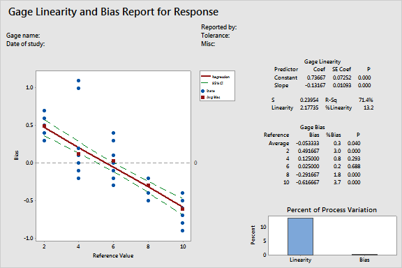 Bias, virhe, ero Esimerkki kohdistuvuustestauksesta Bias=ax+b, tavoitteena a=0