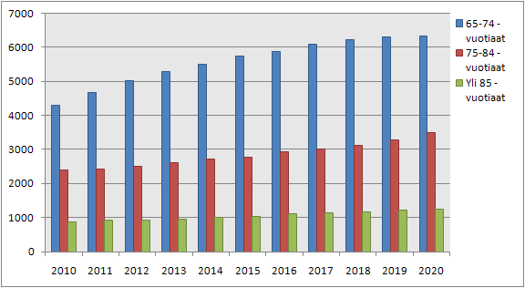 Taulukossa 2 kuvataan graafisesti Porvoon kaupungin yli 65-vuotiaiden määrän kehitys