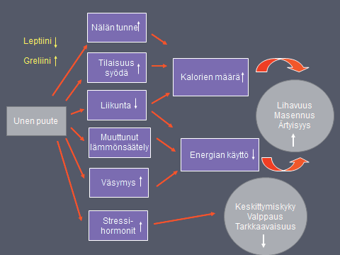 monenlaisia ongelmia. Unettomuus alkaa olla kansantauti maassamme. Hyvä huomioida, että stressihormonit vaikuttavat voimakkaasti uneemme ja valvottavat meitä väärään aikaan.