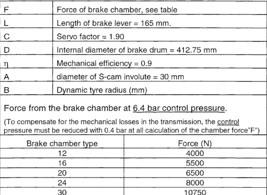 RUMPUJARRUT Jarrukello/vipupituus in2/mm Akselin jarruvoima kn 295/80 R 22.