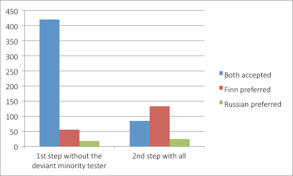 Syrjintä työhönotossa 2012: Number of cases in each category, 1 st and 2 nd stage Number of cases in each category, presented by occupation (2 nd stage) Lähde: Larja ym. 2012 Lähde: Larja ym.