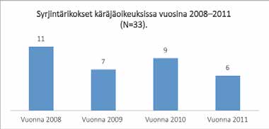 Vuosina 2008 2011 käsiteltiin käräjäoikeuksissa kaikkiaan ainakin 33 syrjintärikosta.