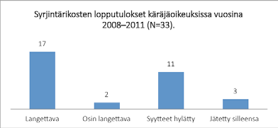 Lähes kaikissa etniseen alkuperään liittyvissä syrjintärikoksissa asianomistajat olivat romaneja. 11 Syrjintärikokset käräjäoikeuksissa vuosina 2008 2011 (N=33).