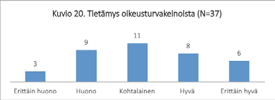 Kuvio 20. Tietämys oikeusturvakeinoista (N=37) 3 9 11 8 6 Erittäin huono Erittäin huono Kohtalainen Hyvä Erittäin hyvä Kokemukset oikeusturvakeinojen käyttämisestä Tutkimuksessa Aaltonen ym.