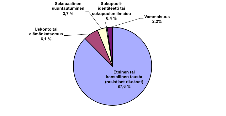 Viharikokset 2008 2009 2010 2011 2012 Kaikki viharikokset 859 1007 860 918 732 Etninen alkuperä (rasistiset piirteet) 755 858 741 788 642 Uskonto 53 83 61 52 45 LGBT 23 31 41 42 30 Vammaisuus 28 32