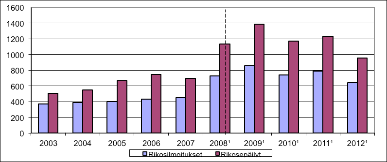 Rasistisia piirteitä sisältävät rikosjutut, rikosilmoitusten ja päärikosten määrät vuosina 2003 2012 Rikosilmoitukset Rikosepäilyt Suurimmassa osassa rikosilmoituksia