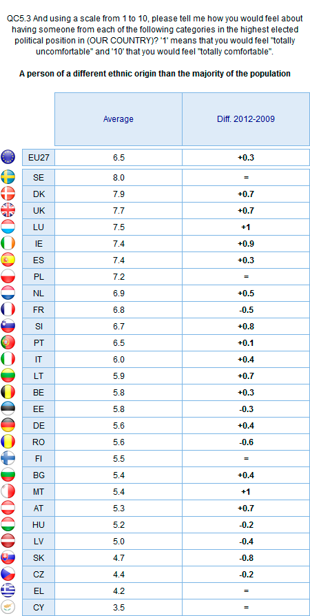 Asenteet Arvioikaa asteikolla 1 10 mitä mieltä olisitte, jos etniseltä taustaltaan valtaväestöstä poikkeava SPECIAL EUROBAROMETER 393 henkilö äänestettäisiin korkeimpaan poliittiseen Discrimination