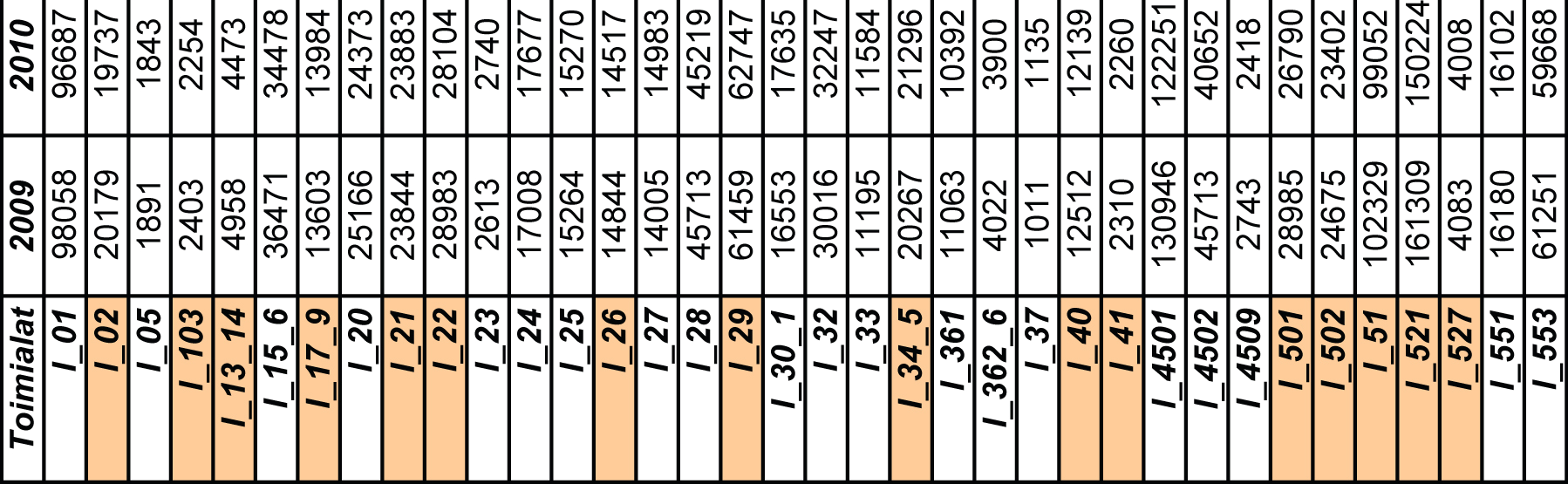 liittyvät palvelut I_101 Kivi- ja ruskohiilen kaivu (tuonti) I_103 Turpeen nosto I_11101 Raakaöljyn tuotanto I_11101 Luonnonkaasun tuotanto I_13_4 Muu kaivu ja louhinta I_15_6 Elintarvikkeiden,