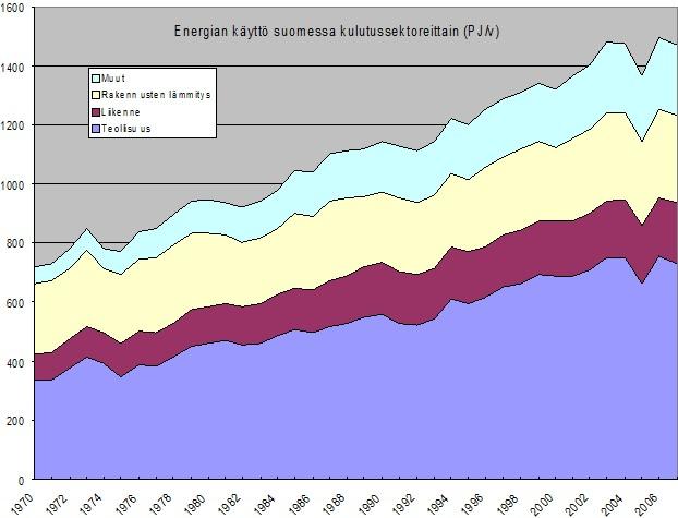 4.Luento: Energiankäyttö Suomessa Rakennusten lämmitys Teollisuus tärkein Liikenteen