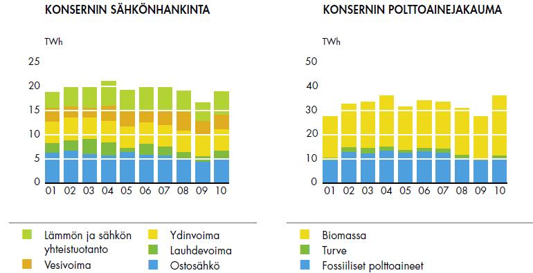 Metsäteollisuus ja energia: CASE UPM Energia on oma liiketoiminta-alueensa Myy ja ostaa sähköä pörssiin/stä, Suomessa sähkön nettomyyjä Myy ja ostaa lämpöä / höyryä Omistaa