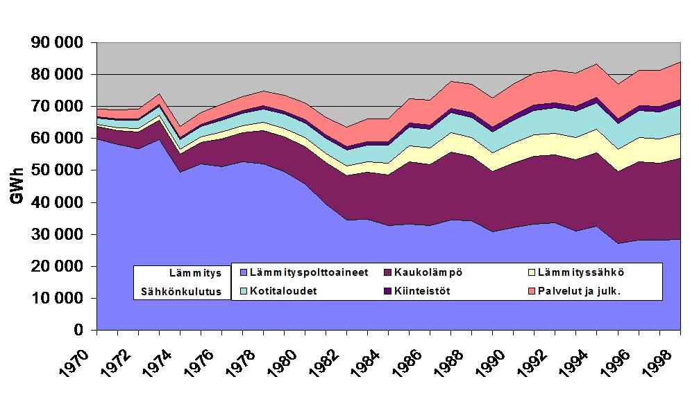 Lämmitys Kaukolämmön käyttö on kasvanut nopeasti 1970-luvulta lähtien, samalla fossiilisten