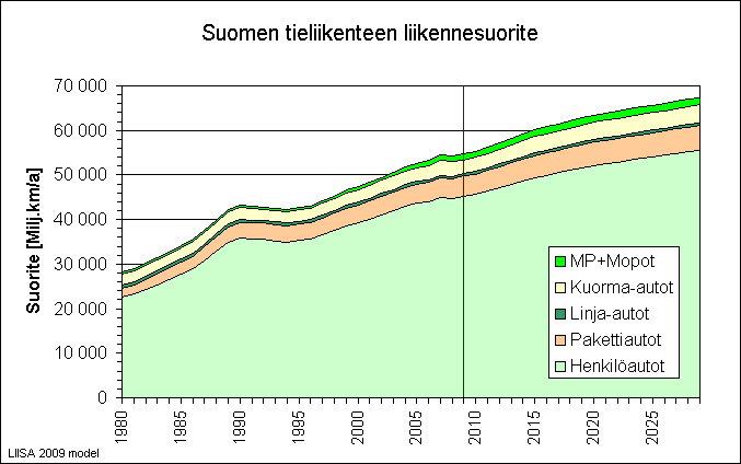 Liikenne Autojen keskikulutus laskee, VTT:n LIISA-malli