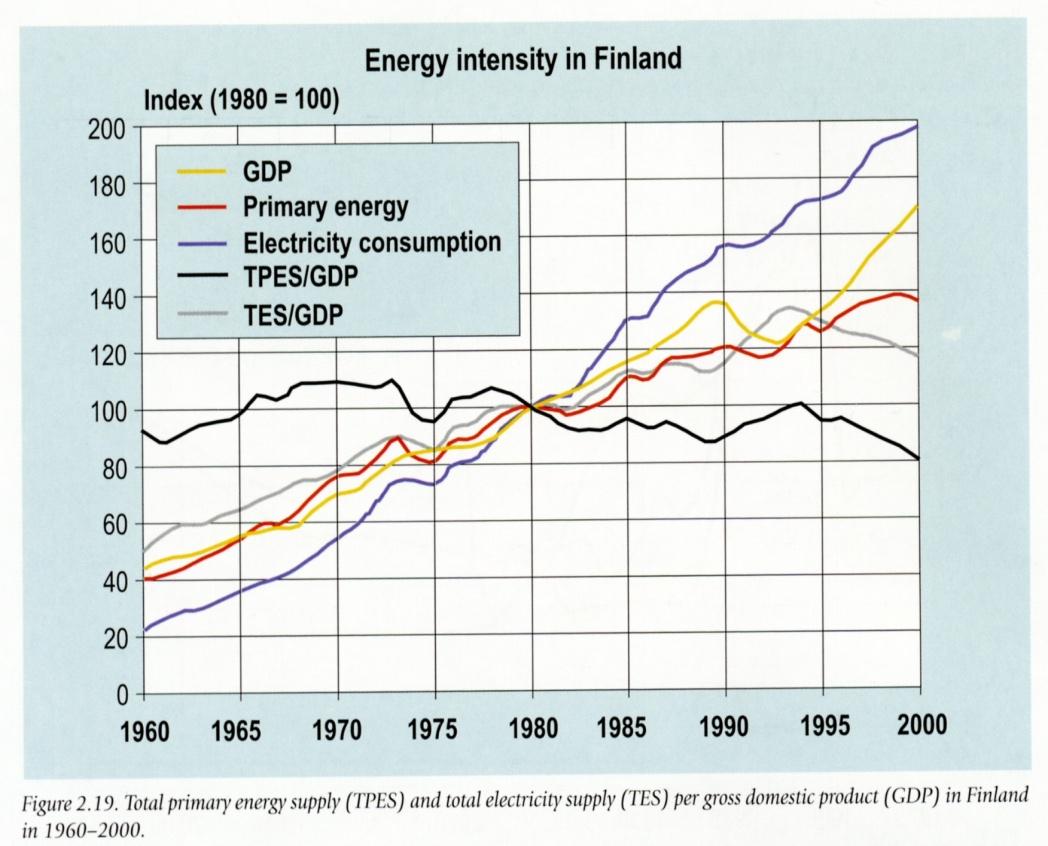 Energiankäytön kehitys