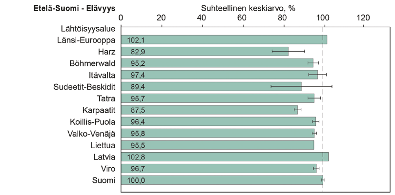 Lähtöisyysalueiden suhteelliset runkotilavuudet  Virhejana