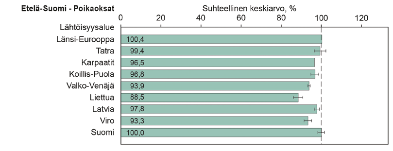 Lähtöisyysalueiden suhteelliset koropuiden osuudet 