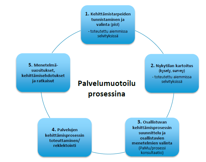 1. Määrittely Mitä ongelmia ollaan ratkaisemassa? Mitkä ovat tilaajan tavoitteet? Tavoitteena on luoda ymmärrys palvelun tuottavasta organisaatiosta ja sen tavoitteista. 2.