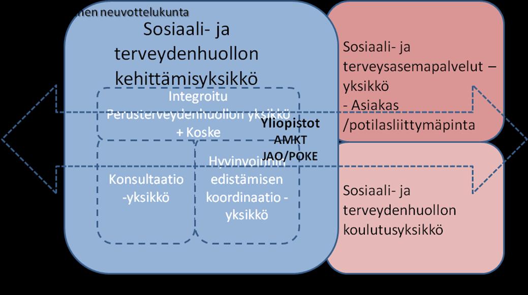 Kuva 8. Pilottimalliluonnos Keski-Suomen sote-alueen tutkimus-, koulutus- ja kehittämisrakenteeksi 3.4.