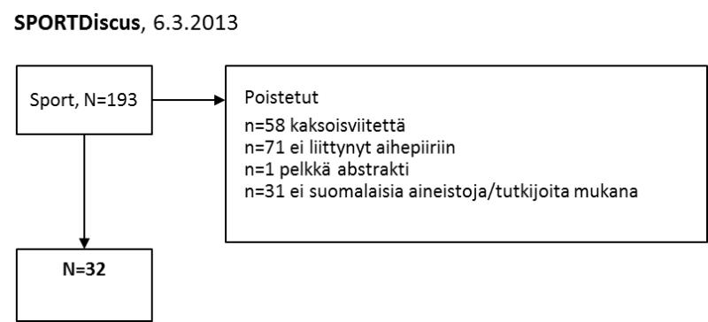 2013 Topic=(exercis* OR physical activity OR sport* OR physical fitness OR physical education OR athlet* OR gymnast*) AND Topic=(child* OR adolesc* OR youth OR young OR teen*) AND Topic=(finland OR