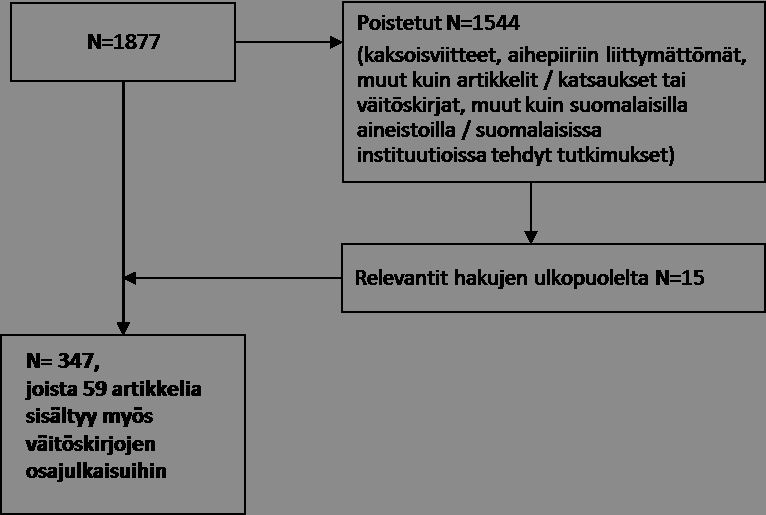 14 4. Aineisto ja sen hankinta Alla olevassa kaaviossa on esitetty koko systemaattisen haun tuottama aineisto, pitäen sisällään: 1.