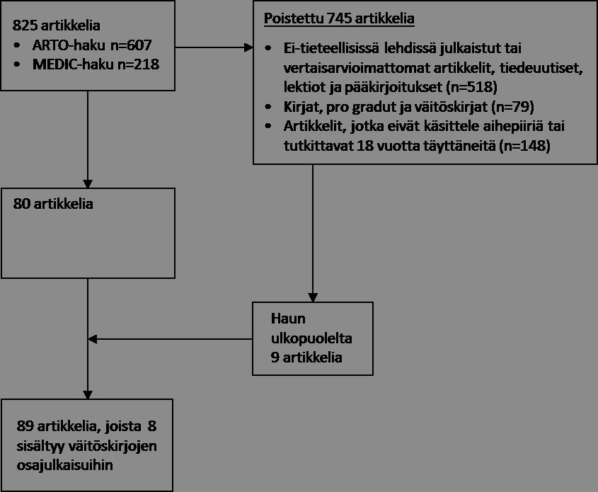 16 viitteitä ARTO-hakujen kanssa oli 94 kpl. Jäljelle jäi 218 uutta viitettä. Kaikki haut tuottivat yhteensä 825 erillistä artikkeliviitettä.