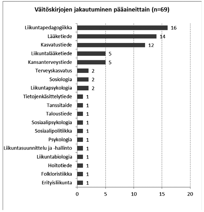 19 töskirjoissa mainittuja tutkimusten rahoittajia. Töistä 12 oli liikunnan käyttäytymistieteellisiä 5, 11 lääke- tai terveystieteellisiä 6.