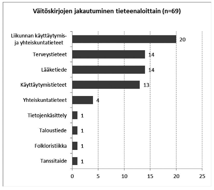 20 Kuva 6. Väitöskirjat tieteenaloittain Kuva 7. Väitöskirjat yliopistoittain ni.