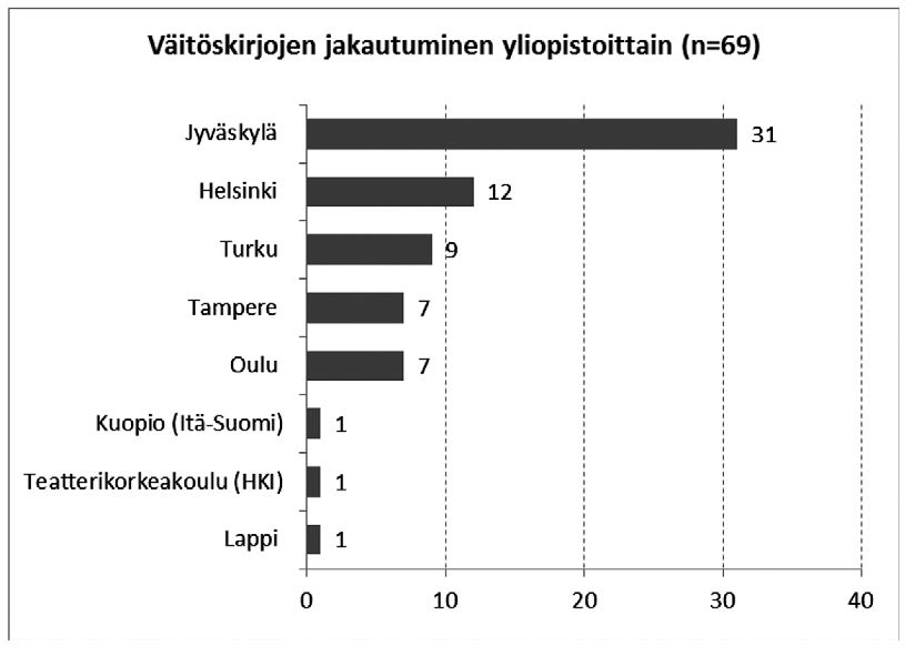 Suomenkielisistä artikkeleista 59 oli liikuntatieteellisiä tai niissä oli mukana liikuntatieteilijöitä (liikuntatieteiksi lasketaan tässä kaikki Jyväskylän liikuntatieteellisen tiedekunnan pääaineet).