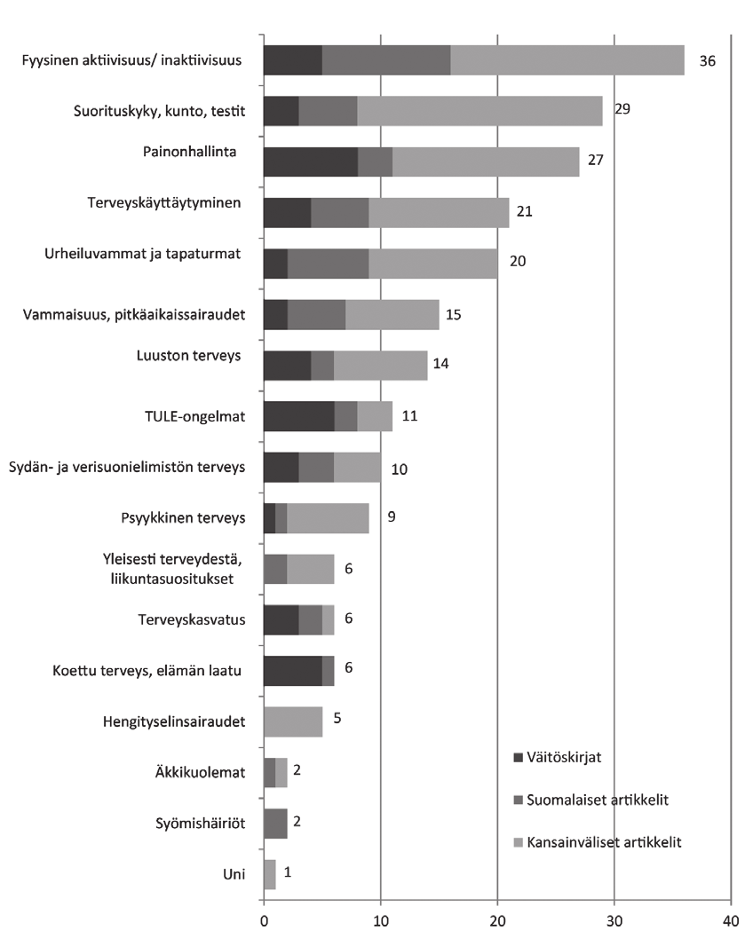 34 Kuva 8. Lasten ja nuorten liikuntaan liittyvät julkaisut (n=178) terveysteeman ja julkaisutyypin mukaan. Osassa julkaisuista tutkittiin useampaa teemaa. Numerot ovat kappalemääriä.