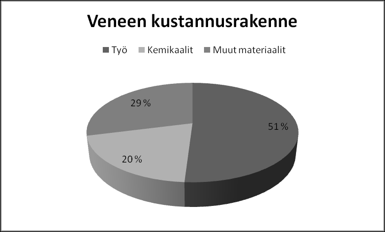 39 tilanteesta. Tätä tutkielmaa varten haastatellut yritykset arvioivat kustannukset pitkälti samalla tavalla. (Pouttu 2005) Kuva 7. Veneen kustannusrakenne.