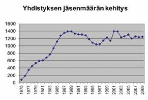 1994 1995 1996 1997 1998 1999 2000 2001 2002 2003 2004 2005 2006 2007-2009 2010 Jukka Lumio (pj), Ville Valtonen (vpj), Anne Reiman (siht), Leena Tiittanen (rah.hoit.