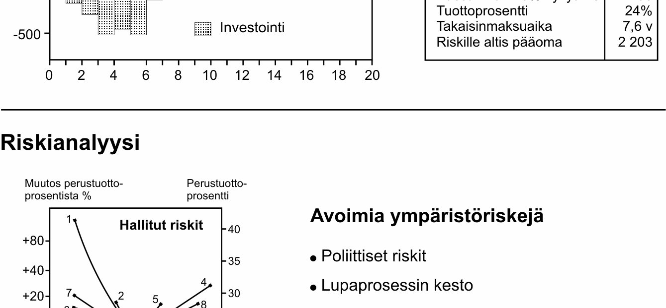 Yhteiskunta saa investointipäätöksen seurauksena suoraan ja riskittä