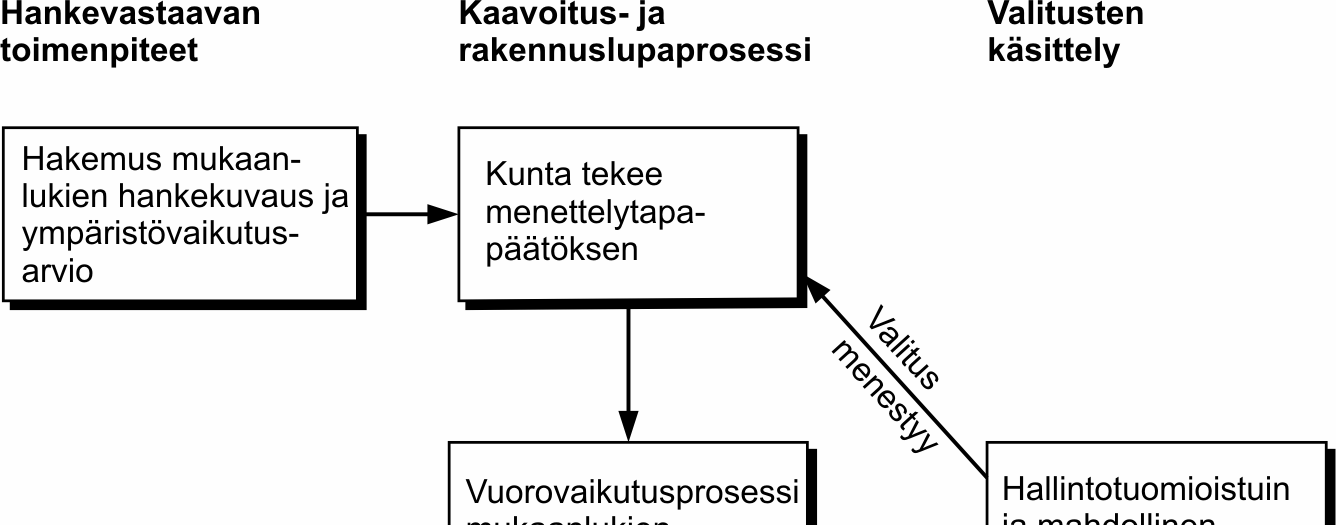 Kuva 6.3. Esimerkki hankkeeseen liittyvästä kaavoitus- ja rakennuslupaprosessista.