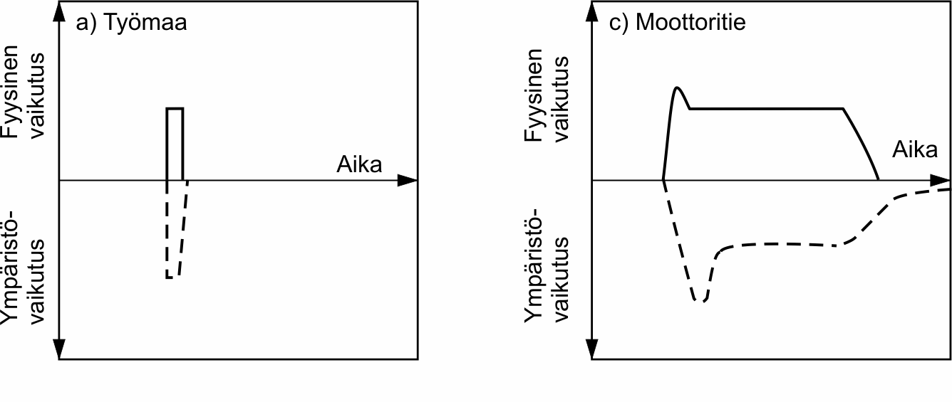 Kuva 2.5. Fyysisen vaikutuksen ja ympäristövaikutuksen aikariippuvuus eri tilanteissa. Avoin ympäristövaikutusasteikko Kuvassa 2.