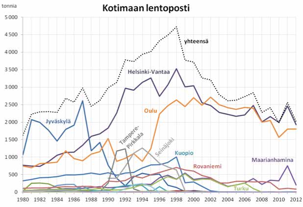 Haastatteluiden perusteella Suomen sisällä kulkee päivittäin muutama sata lähetystä lentorahtina. Lähetykset ovat mitoiltaan ja painoiltaan keskimäärin melko pieniä, keskipainon ollessa noin 5 10 kg.