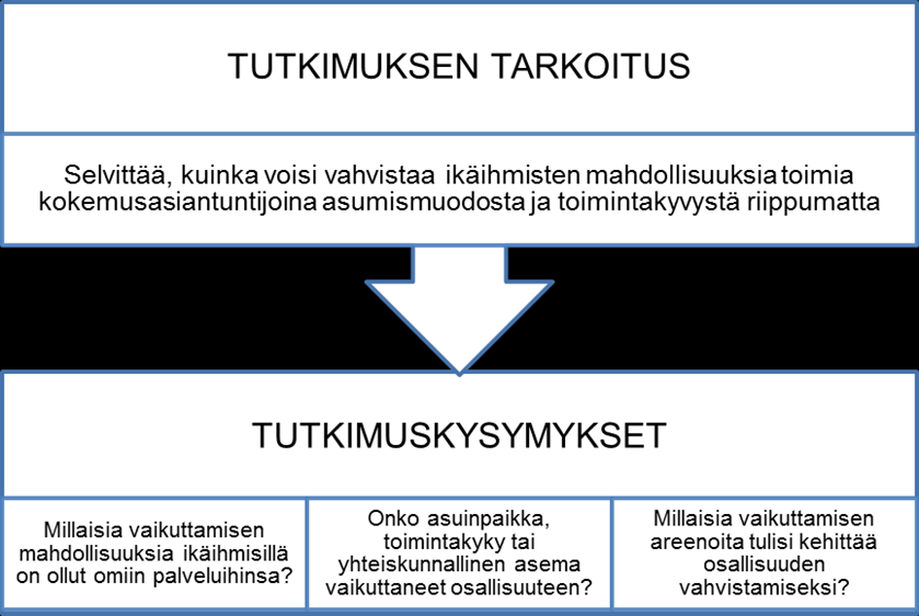 30 4 TUTKIMUKSEN TAVOITE JA TARKOITUS Tutkimuksen tavoitteena oli selvittää, millaisia vaikuttamisen mahdollisuuksia toimintakyvyltään erikuntoisilla ikäihmisillä on ja millä tavalla asuinpaikka ja