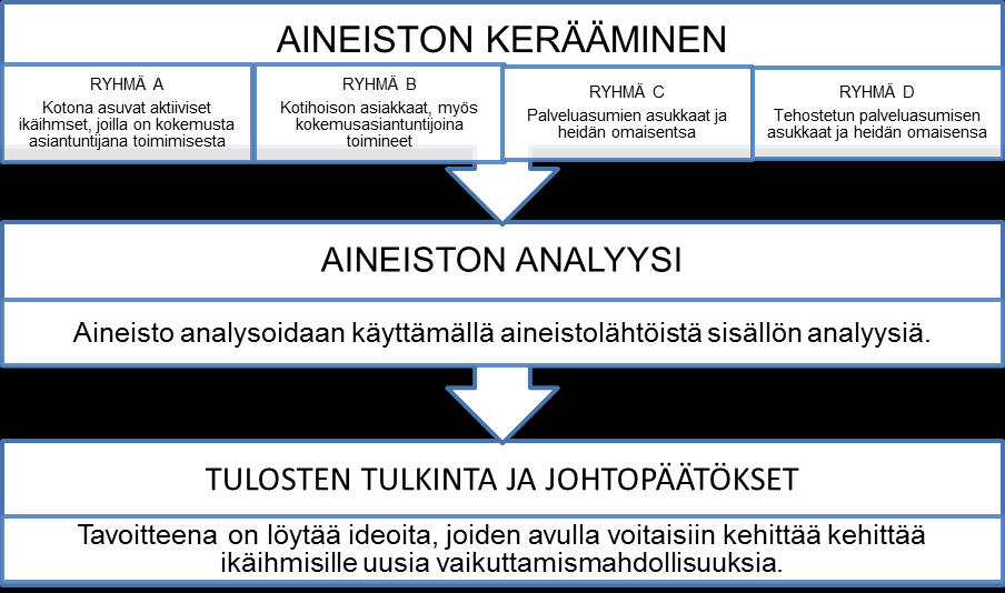 34 kumppanuushanke II:sen työntekijöiden kutsumana. Ryhmä B kutsuttiin kokoon yhteistyössä AIJJOOS kumppanuushanke II:sen työntekijöiden sekä Kuntayhtymä Kaksineuvoisen yhdyshenkilön kautta.