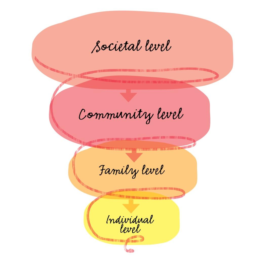 Socialization-in-context (Kuusisto 2011) Havainnollistaa yksilön ominaisuuksien ja toimijuuden ja toisaalta ympäristön merkitystä kasvamiselle Ylätasot suppilona toisaalta vaikutus molempiin