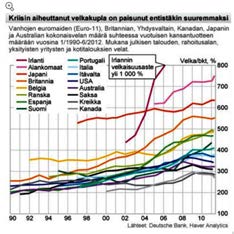 graafi 1). Hyvinvoinnin tilalle on tullut kehittyneissä maissa hiipuva talous, massatyöttömyys, eriarvoistuminen, tuloerot, epätasa-arvo ja sen seurauksena pelko, pahoinvointi ja turvattomuus.