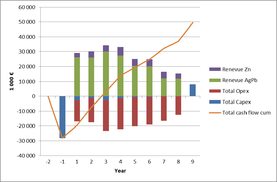 For Base Case an annualized cash flow position is shown in Figure 44 and a detailed cash