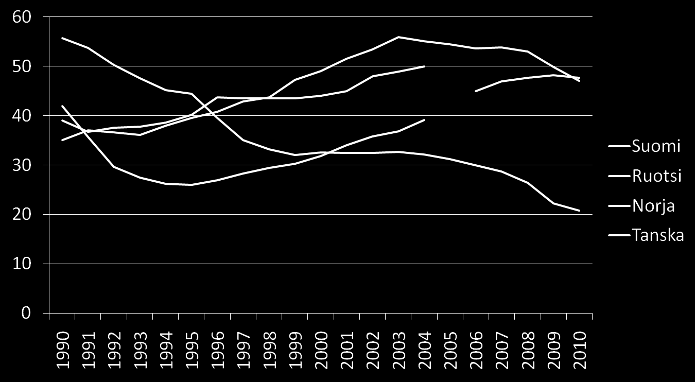 Unilääkkeiden kulutus Pohjoismaissa DDD/1000 as/vrk