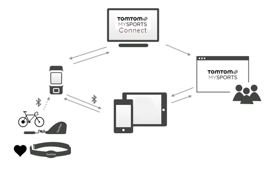 TomTom MySports -tili TomTom MySports -tili on keskeinen tallennussijainti kaikille harjoituksillesi ja kuntotiedoille.