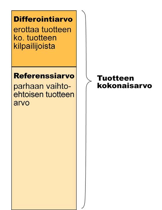 erityisominaisuuksista, joilla kyseinen tuote eroaa vastaavista tuotteista. Differointiarvo voi myös olla negatiivinen, jos tuotteen hankintaan sisältyy riskejä.