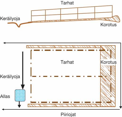 Tarhat Keräilyoja Korotus Tarhat Keräilyoja Allas Piiriojat Kuva 17.