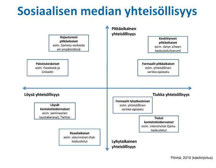 6 2.2 Sosiaalinen eli yhteisöllinen media Sosiaalisen median sisälle kuuluu erilaisia verkkoyhteisöjä, joista koko yhteisöllinen media lopulta muodostuu.