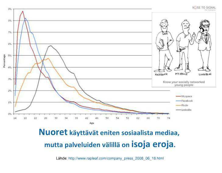 24 Kuvio 7. Ikäjakaumat eri palveluiden kesken (Pönkä 2010) 2.7.2 Palveluiden käyttämisen luonteet ja syyt Pääasiallinen syy esimerkiksi Facebookin käytössä on viestiä ystävien ja verkostojen kanssa, johon se on käytännössä suunniteltukin.