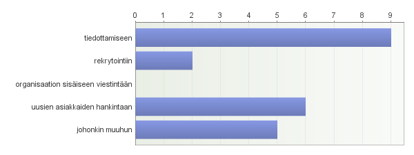 Näiden vastauksien perusteella voidaan todeta että vaikka Facebookia ei käytetä, niin esimerkiksi YouTube on hyvin käytössä ja sitä kautta sosiaalisen median vaikutus on näissä yrityksissäkin läsnä.