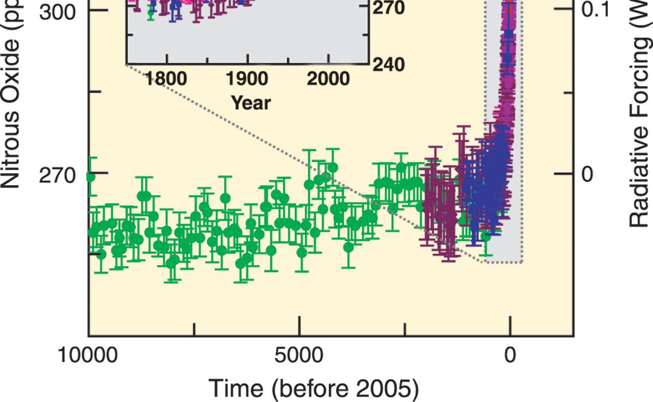 Viimeisimmät skenaariot, niin sanotut SRES-skenaariot (Special report on Emission Scenarios) julkaistiin vuonna 2000.