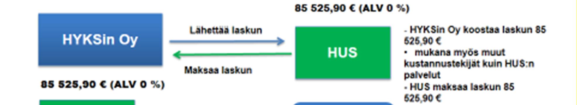 yhteistyönä, HUS-Servis liikelaitos huolehtii Kelan maksaman korvauksen hakemisesta HUS-kuntayhtymälle. HYKSin Oy laskuttaa tällöin HUS:ia toteuttamansa hoidon osalta.