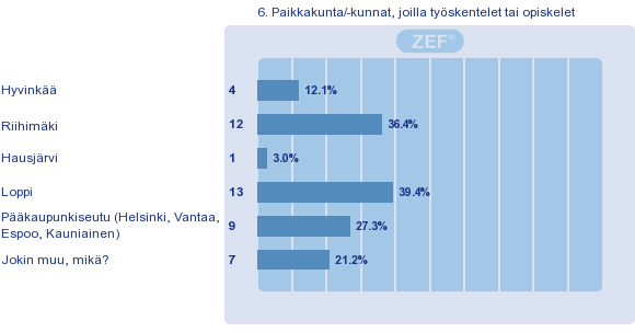 7. Taajama, jossa useimmin käyt asioimassa Vapaapalautteet () 4.